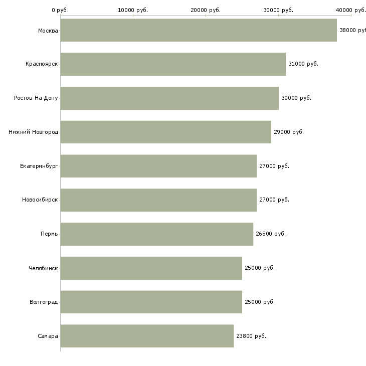 Поиск работы специалист по кредитам-Медиана зарплаты для вакансии «специалист по кредитам» в других городах