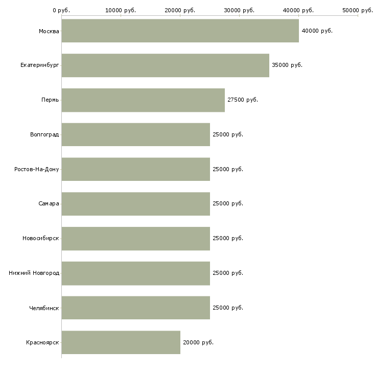 Поиск работы специалист по сервису-Медиана зарплаты для вакансии «специалист по сервису» в других городах