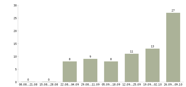 Работа рабочий на вахту Адыгея - Число вакансий Адыгея по специальности рабочий на вахту за 2 месяца