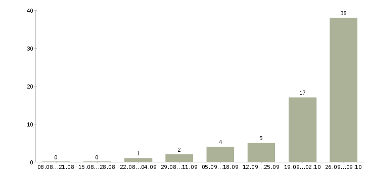 Работа машинист на бульдозер Башкортостан - Число вакансий Башкортостан по специальности машинист на бульдозер за 2 месяца