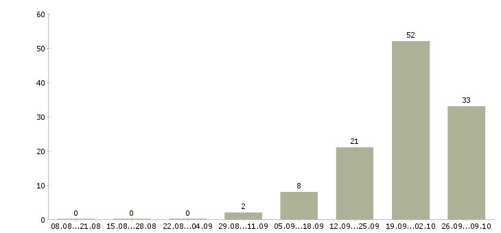Работа руководитель по строительству Башкортостан - Число вакансий Башкортостан по специальности руководитель по строительству за 2 месяца