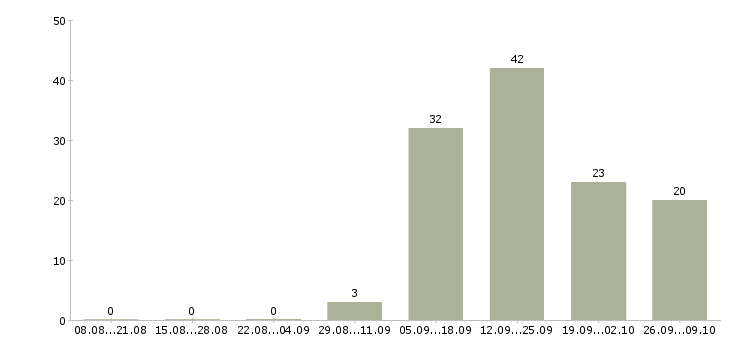 Работа специалист по кредитам Башкортостан - Число вакансий Башкортостан по специальности специалист по кредитам за 2 месяца
