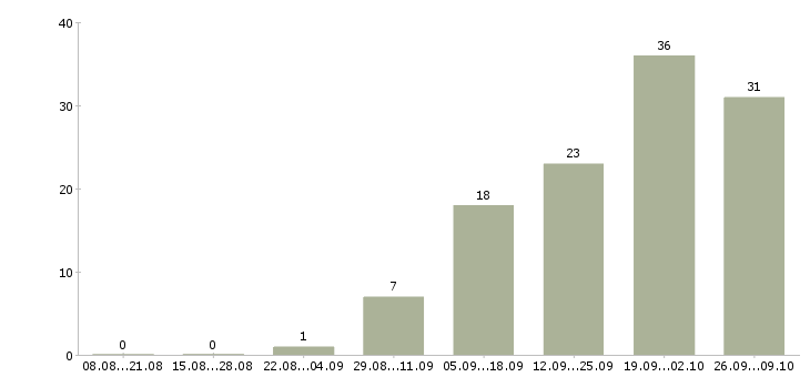 Работа специалист по сервису Башкортостан - Число вакансий Башкортостан по специальности специалист по сервису за 2 месяца