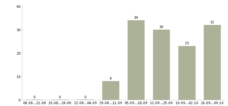 Работа менеджер по товару Йошкар-ола - Число вакансий Йошкар-ола по специальности менеджер по товару за 2 месяца