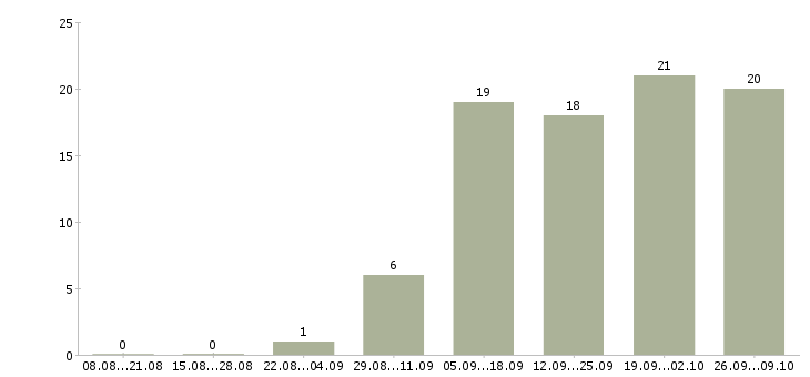 Работа менеджер по продуктам Марий эл - Число вакансий Марий эл по специальности менеджер по продуктам за 2 месяца