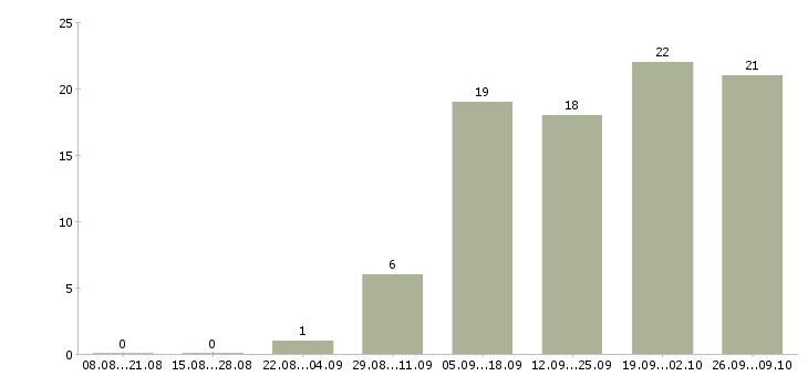 Работа менеджер продуктов Марий эл - Число вакансий Марий эл по специальности менеджер продуктов за 2 месяца