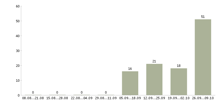 Работа оператор компьютера Мордовия - Число вакансий Мордовия по специальности оператор компьютера за 2 месяца