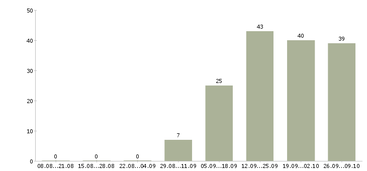 Работа менеджер по звонкам Набережные челны - Число вакансий Набережные челны по специальности менеджер по звонкам за 2 месяца