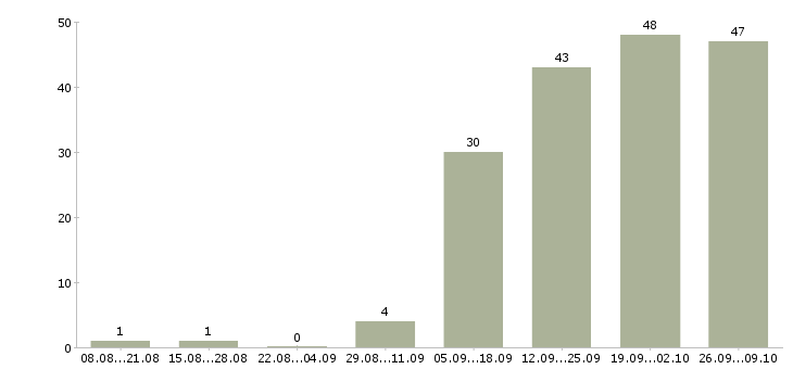 Работа менеджер по товарам Набережные челны - Число вакансий Набережные челны по специальности менеджер по товарам за 2 месяца