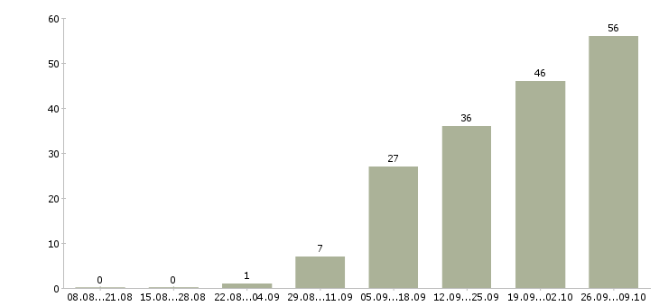 Работа инженер по надзору Нижний новгород - Число вакансий Нижний новгород по специальности инженер по надзору за 2 месяца