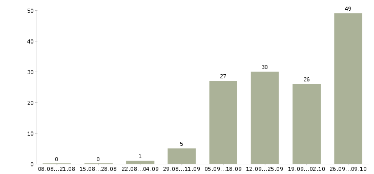 Работа специалист по кредитам Нижний новгород - Число вакансий Нижний новгород по специальности специалист по кредитам за 2 месяца