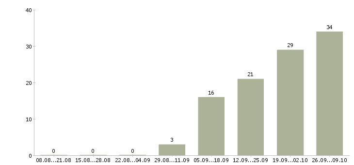 Работа специалист по логистике Нижний новгород - Число вакансий Нижний новгород по специальности специалист по логистике за 2 месяца
