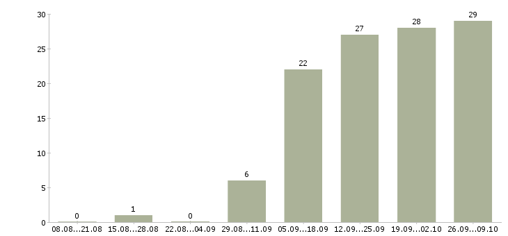 Работа дистанционно на дому Ростов-на-дону - Число вакансий Ростов-на-дону по специальности дистанционно на дому за 2 месяца