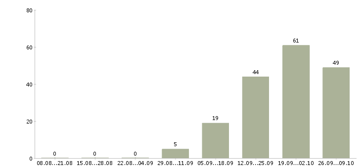 Работа инженер по обслуживанию Татарстан - Число вакансий Татарстан по специальности инженер по обслуживанию за 2 месяца