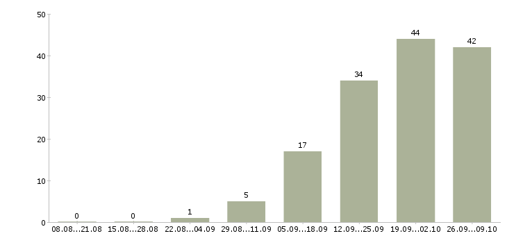Работа консультант по мебели Татарстан - Число вакансий Татарстан по специальности консультант по мебели за 2 месяца