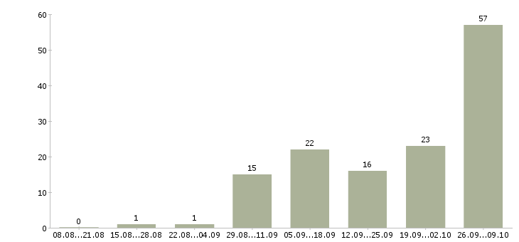 Работа кухонный рабочий Татарстан - Число вакансий Татарстан по специальности кухонный рабочий за 2 месяца
