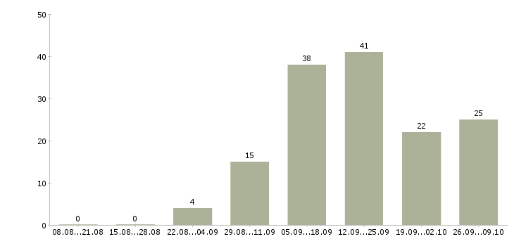 Работа оператор в магазин Татарстан - Число вакансий Татарстан по специальности оператор в магазин за 2 месяца