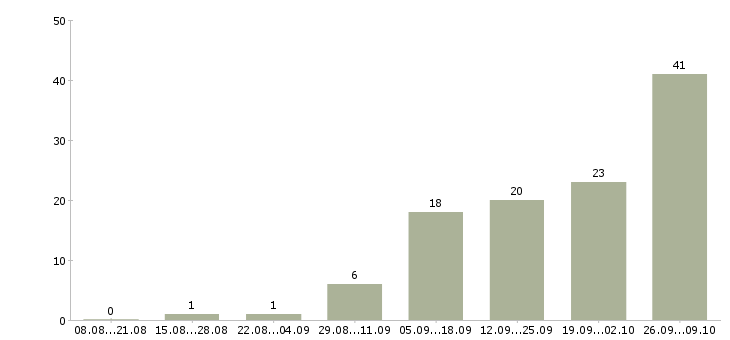 Работа разнорабочие вахта Удмуртия - Число вакансий Удмуртия по специальности разнорабочие вахта за 2 месяца