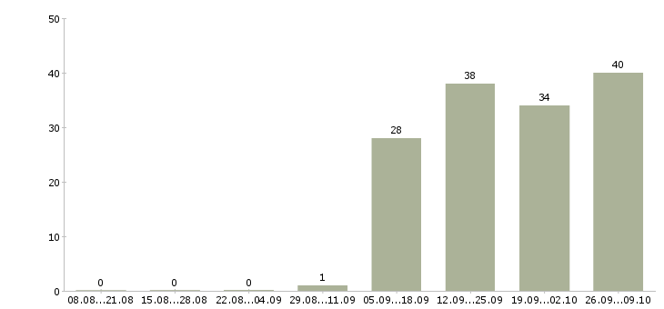 Работа требуются разнорабочие Удмуртия - Число вакансий Удмуртия по специальности требуются разнорабочие за 2 месяца