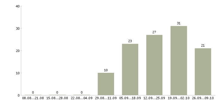 Работа офисный сотрудник Чувашия - Число вакансий Чувашия по специальности офисный сотрудник за 2 месяца