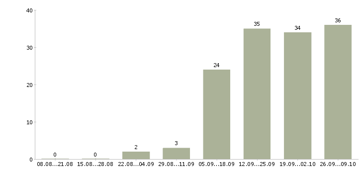 Работа ответственный секретарь в Абакане - Число вакансий в Абакане по специальности ответственный секретарь за 2 месяца