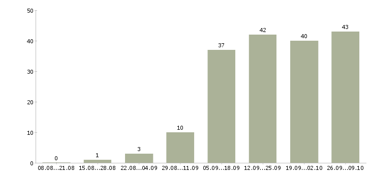 Работа требуются консультанты в Астрахани - Число вакансий в Астрахани по специальности требуются консультанты за 2 месяца