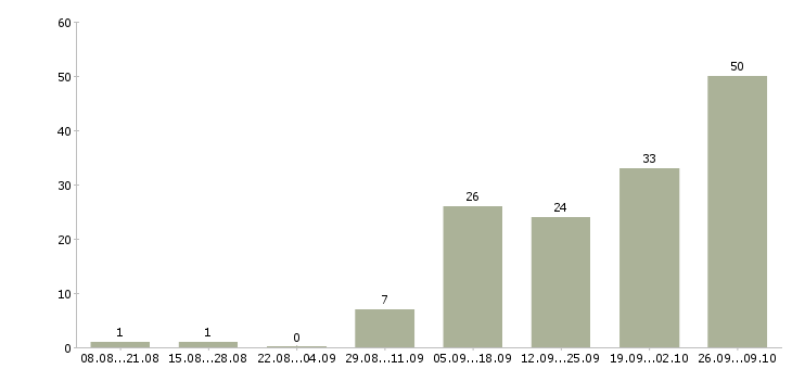 Работа требуется сотрудник в Балаково - Число вакансий в Балаково по специальности требуется сотрудник за 2 месяца