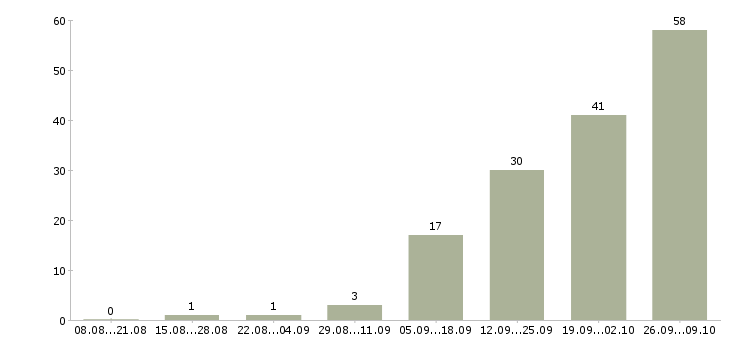 Работа менеджер по товару в Балашихе - Число вакансий в Балашихе по специальности менеджер по товару за 2 месяца