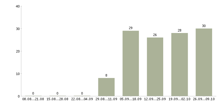 Работа подработка гибкий график в Барнауле - Число вакансий в Барнауле по специальности подработка гибкий график за 2 месяца