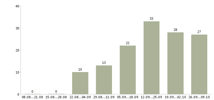 Работа размещение рекламы в интернете в Барнауле - Число вакансий в Барнауле по специальности размещение рекламы в интернете за 2 месяца