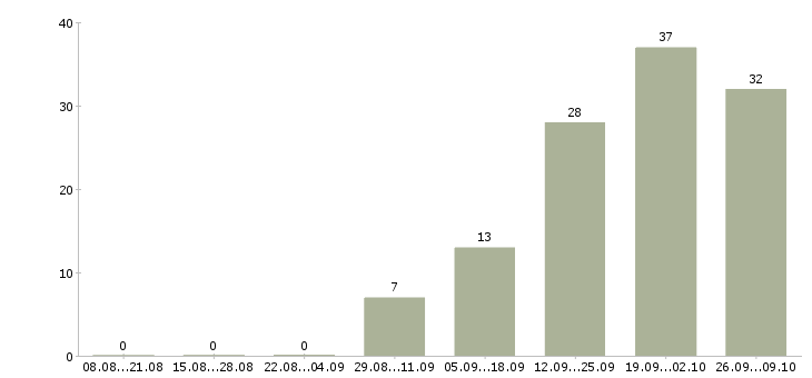 Работа специалист на документацию в Барнауле - Число вакансий в Барнауле по специальности специалист на документацию за 2 месяца