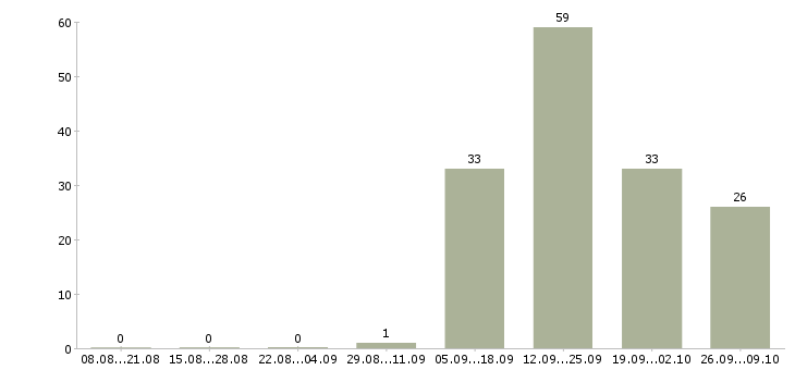 Работа охранник график 2 2 в Белгороде - Число вакансий в Белгороде по специальности охранник график 2 2 за 2 месяца