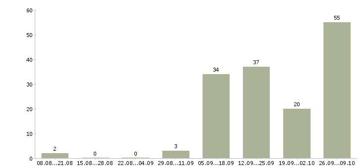 Работа разнорабочие с проживанием в Белгороде - Число вакансий в Белгороде по специальности разнорабочие с проживанием за 2 месяца