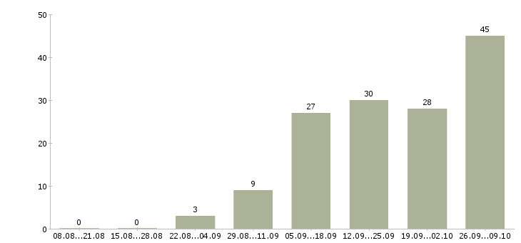 Работа сотрудничество с компанией в Белгороде - Число вакансий в Белгороде по специальности сотрудничество с компанией за 2 месяца