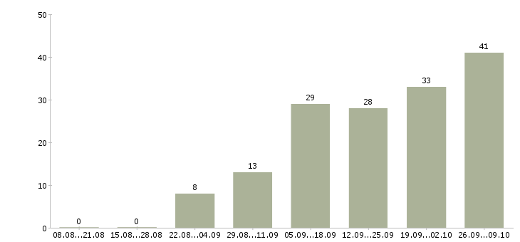 Работа интернет администратор в Брянске - Число вакансий в Брянске по специальности интернет администратор за 2 месяца