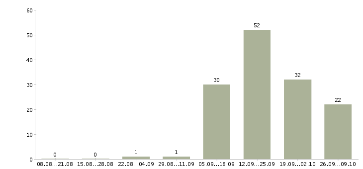 Работа слесарь вахтой в Брянске - Число вакансий в Брянске по специальности слесарь вахтой за 2 месяца