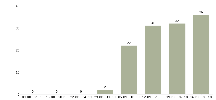 Работа кассир день в Владивостоке - Число вакансий в Владивостоке по специальности кассир день за 2 месяца