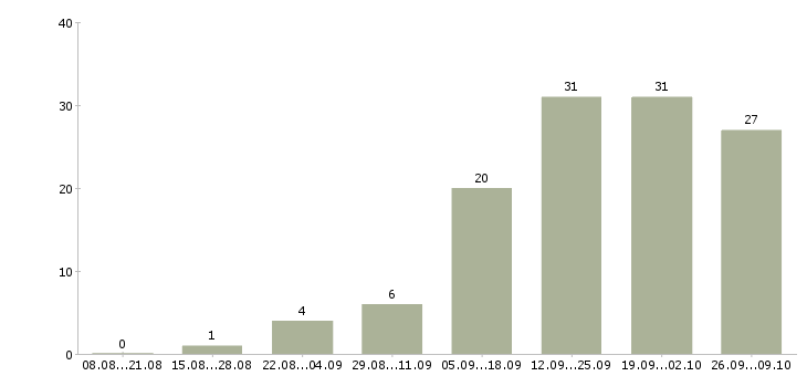 Работа удаленный менеджер в Владивостоке - Число вакансий в Владивостоке по специальности удаленный менеджер за 2 месяца