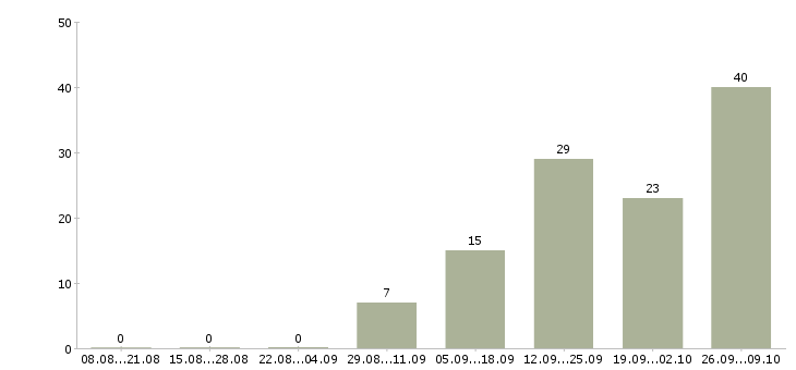 Работа инженер по качеству в Владимире - Число вакансий в Владимире по специальности инженер по качеству за 2 месяца