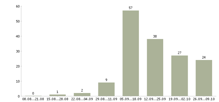 Работа оператор баз данных в Волгограде - Число вакансий в Волгограде по специальности оператор баз данных за 2 месяца