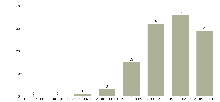 Работа специалист по оценке в Волгограде - Число вакансий в Волгограде по специальности специалист по оценке за 2 месяца