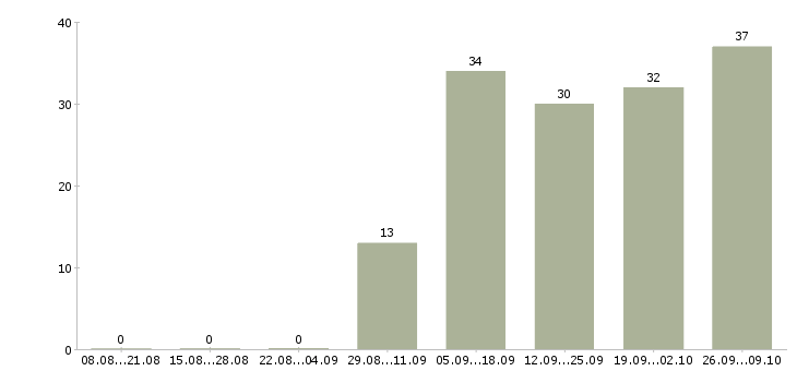 Работа для активных людей в Вологде - Число вакансий в Вологде по специальности для активных людей за 2 месяца