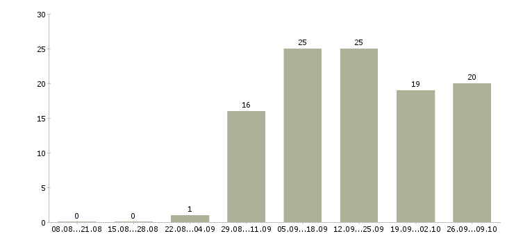 Работа интернет работодатель в Вологде - Число вакансий в Вологде по специальности интернет работодатель за 2 месяца