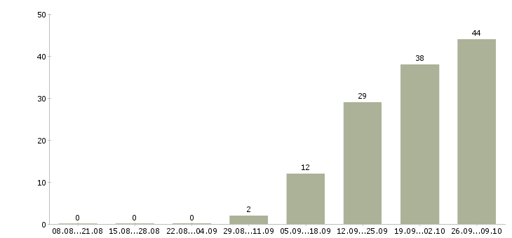Работа менеджер по питанию в Вологде - Число вакансий в Вологде по специальности менеджер по питанию за 2 месяца