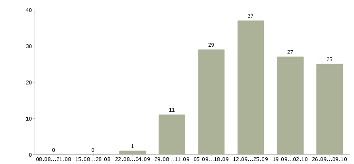 Работа оператор пк с обучением в Воронеже - Число вакансий в Воронеже по специальности оператор пк с обучением за 2 месяца