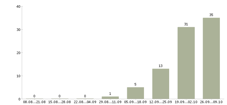 Работа комплектовщики вахта в Дзержинске - Число вакансий в Дзержинске по специальности комплектовщики вахта за 2 месяца