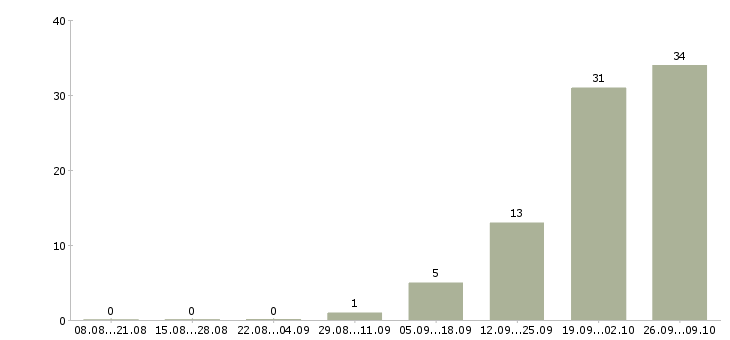 Работа комплектовщики на вахту в Дзержинске - Число вакансий в Дзержинске по специальности комплектовщики на вахту за 2 месяца