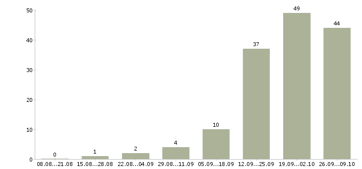 Работа менеджер по товару в Дзержинске - Число вакансий в Дзержинске по специальности менеджер по товару за 2 месяца