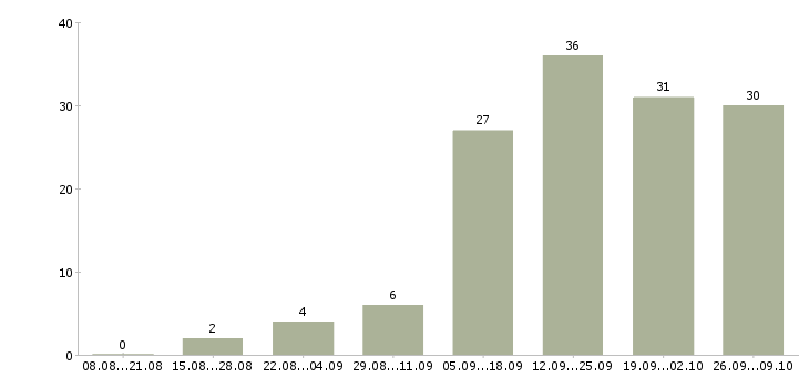 Работа дополнительный доход в Иваново - Число вакансий в Иваново по специальности дополнительный доход за 2 месяца