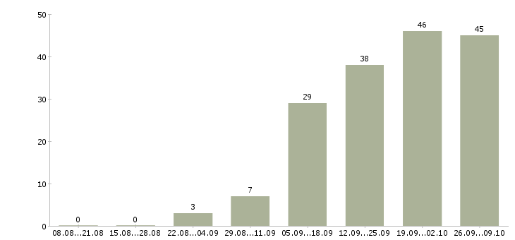 Работа оператор на дому в Иваново - Число вакансий в Иваново по специальности оператор на дому за 2 месяца